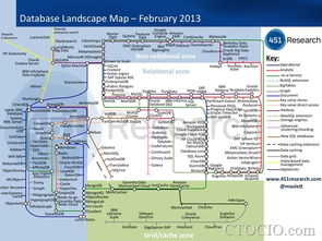 数据库技术产品路线图2013版出炉